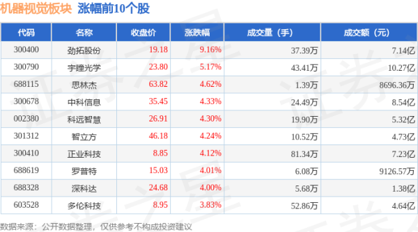 股票配资技巧和方法 机器视觉板块8月1日涨0.98%，劲拓股份领涨，主力资金净流入4.1亿元