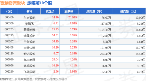 西藏炒股配资 智慧物流板块8月1日涨1.06%，东杰智能领涨，主力资金净流入3.18亿元